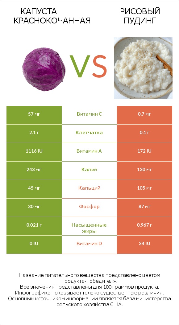 Капуста краснокочанная vs Рисовый пудинг infographic