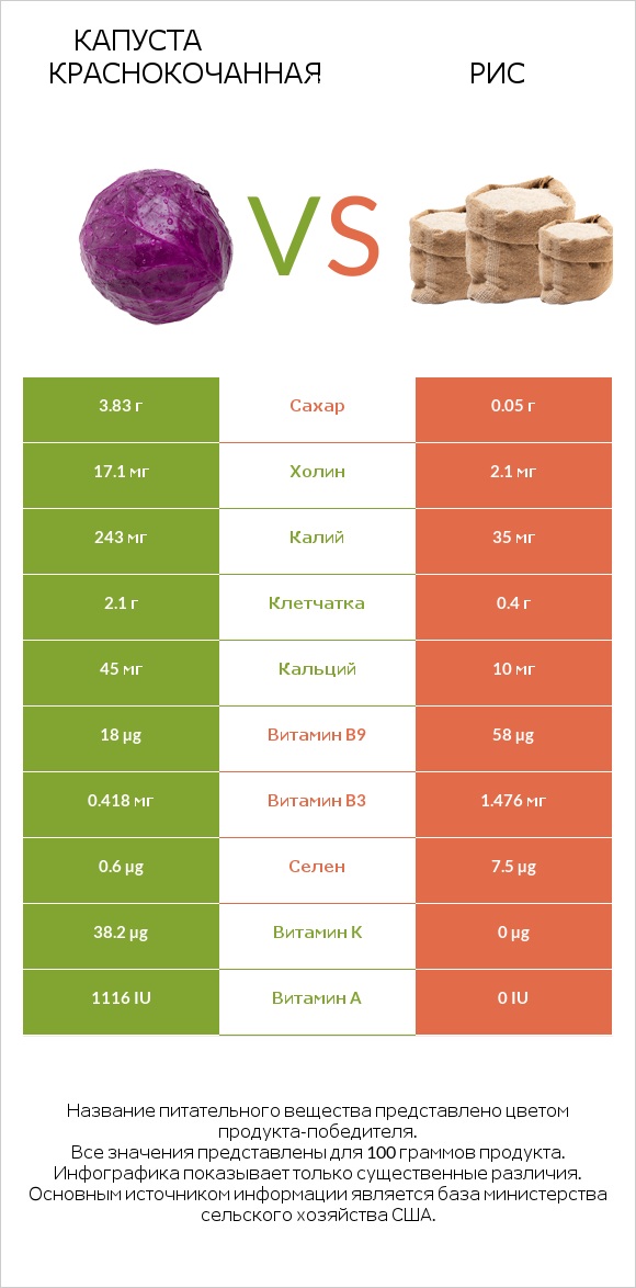 Капуста краснокочанная vs Рис infographic