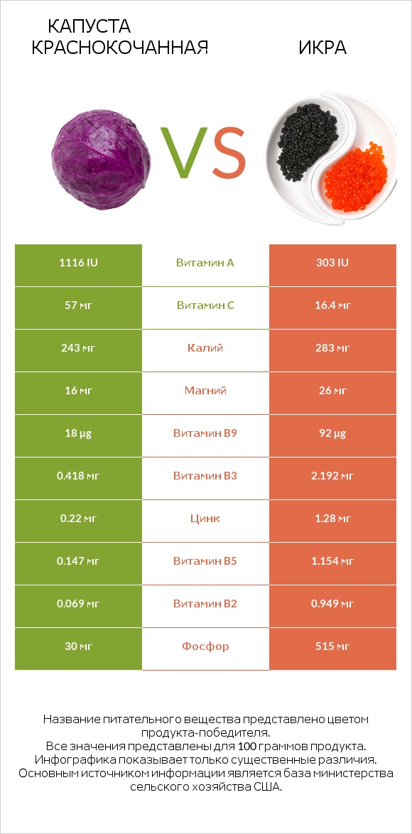 Капуста краснокочанная vs Икра infographic