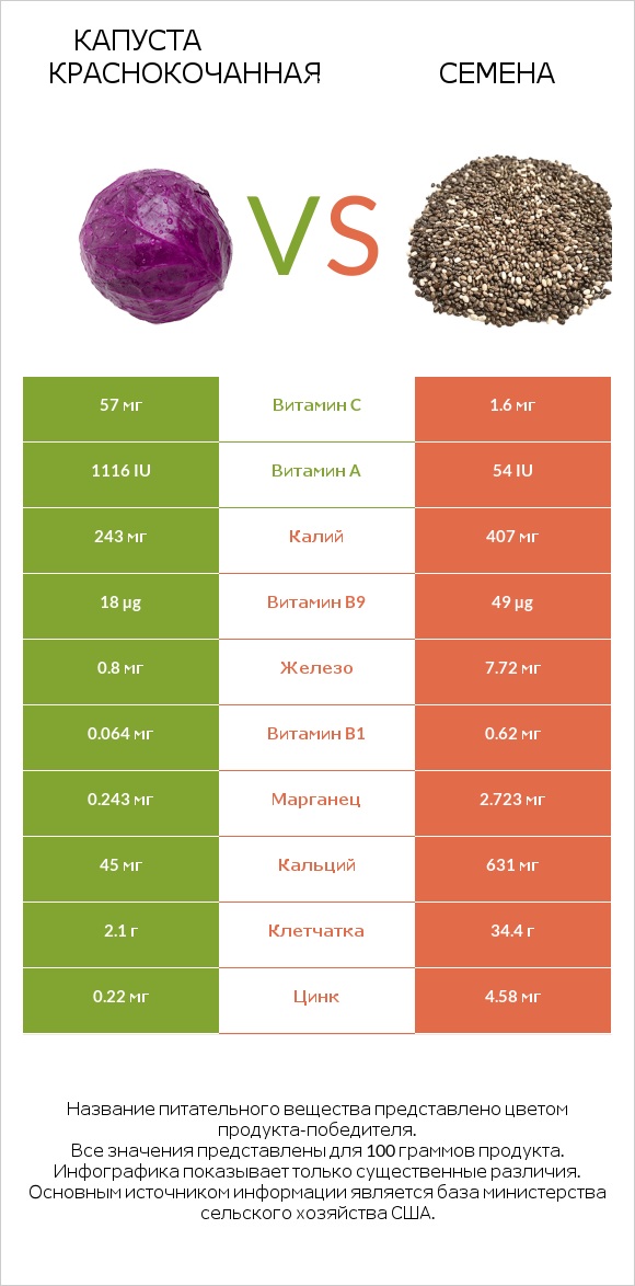 Капуста краснокочанная vs Семена infographic