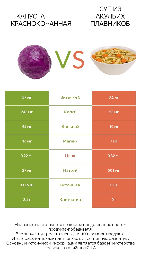Капуста краснокочанная vs Суп из акульих плавников infographic