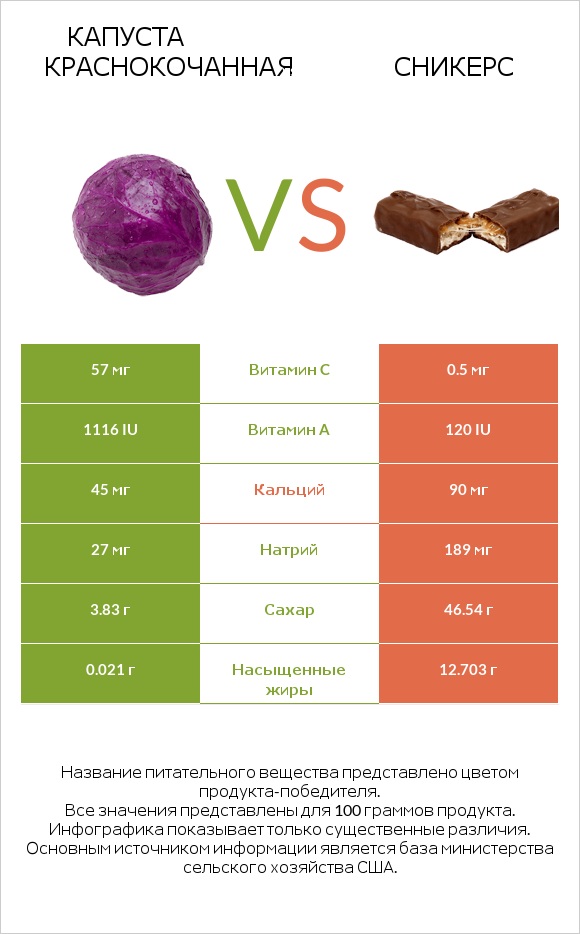 Капуста краснокочанная vs Сникерс infographic