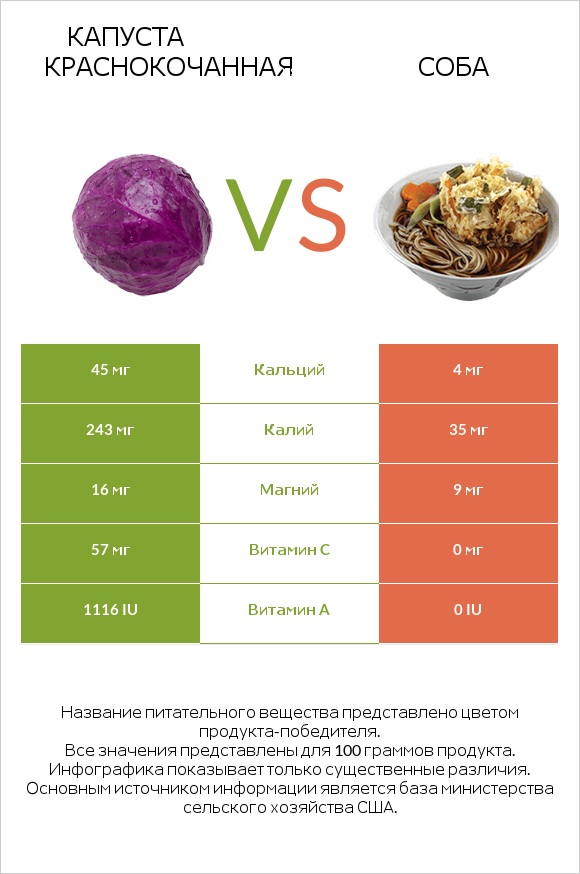 Капуста краснокочанная vs Соба infographic