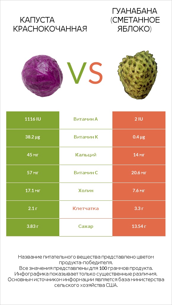 Капуста краснокочанная vs Гуанабана (сметанное яблоко) infographic