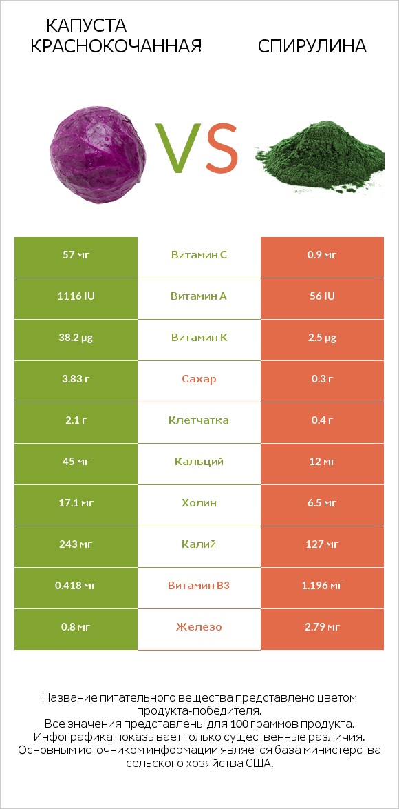 Капуста червона vs Spirulina infographic