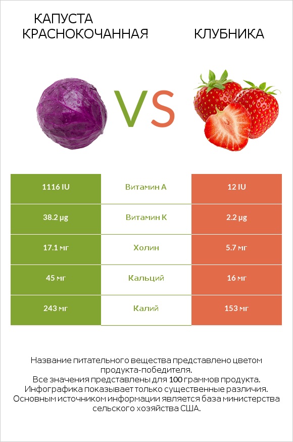 Капуста краснокочанная vs Клубника infographic