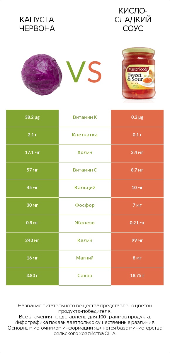 Капуста червона vs Кисло-сладкий соус infographic