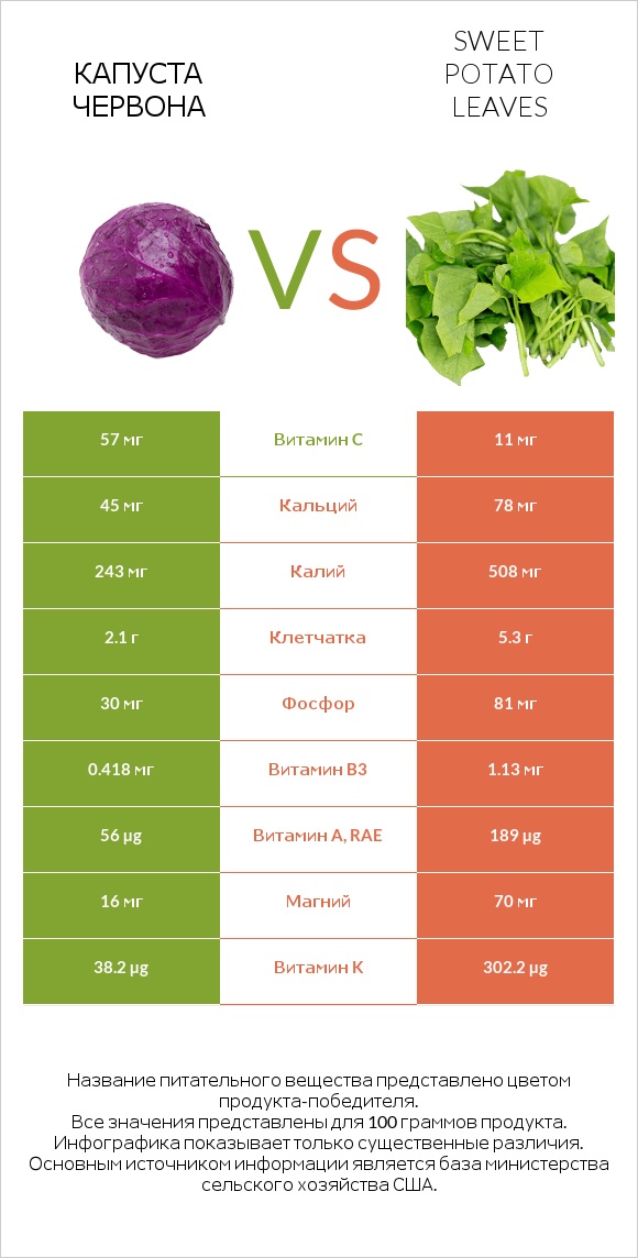 Капуста червона vs Sweet potato leaves infographic