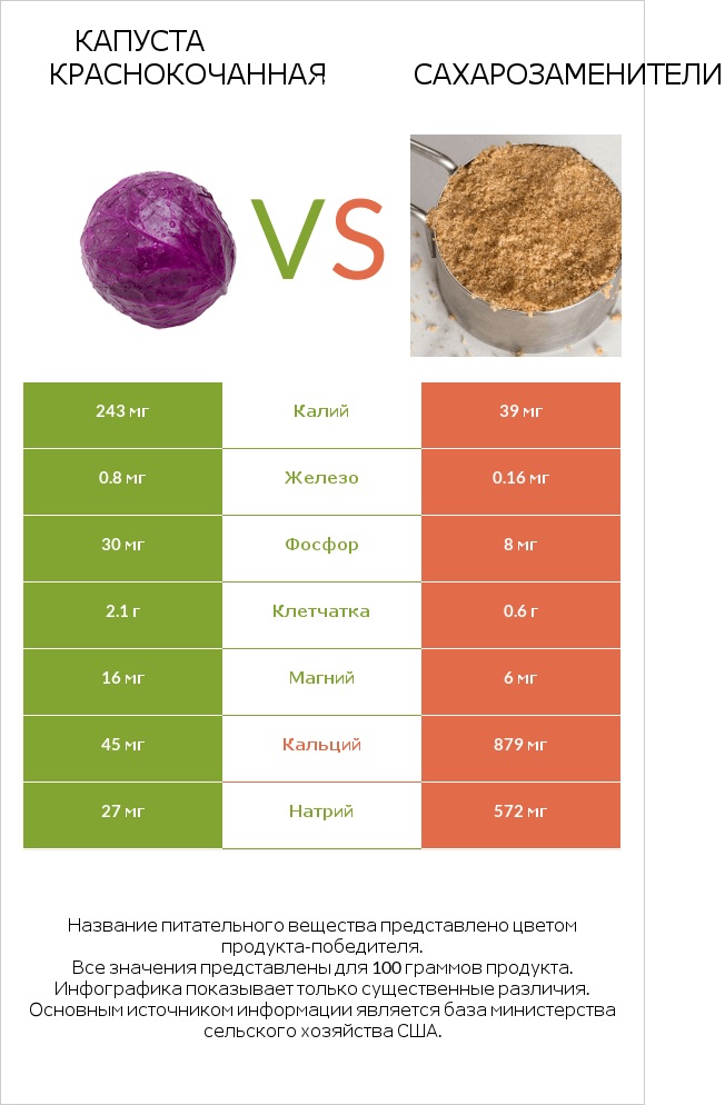 Капуста краснокочанная vs Сахарозаменители infographic