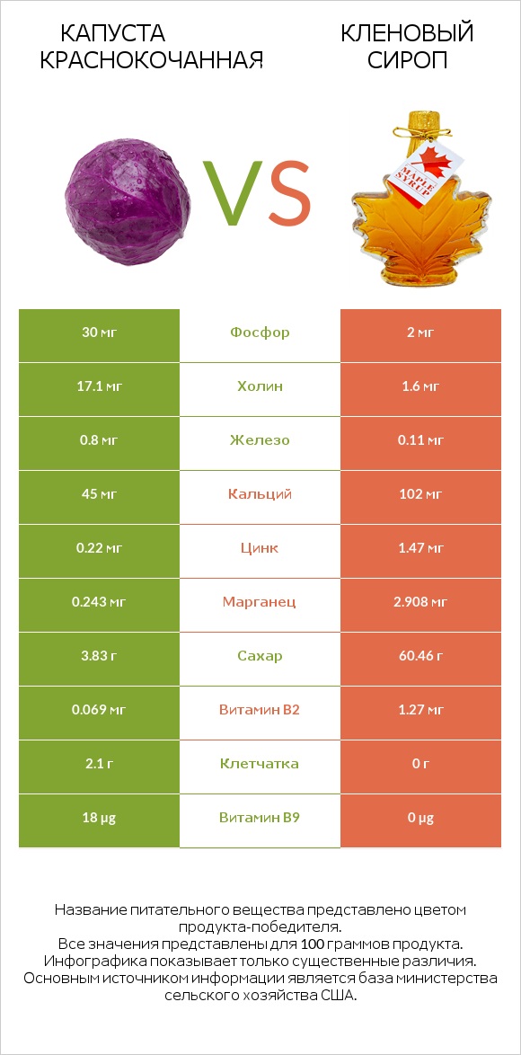 Капуста краснокочанная vs Кленовый сироп infographic