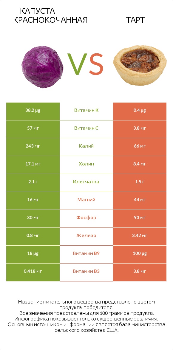 Капуста краснокочанная vs Тарт infographic