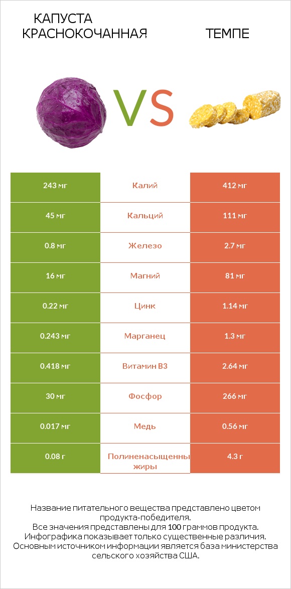 Капуста краснокочанная vs Темпе infographic