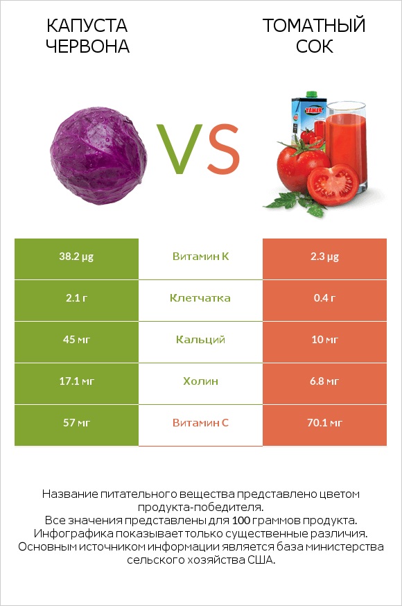 Капуста червона vs Томатный сок infographic