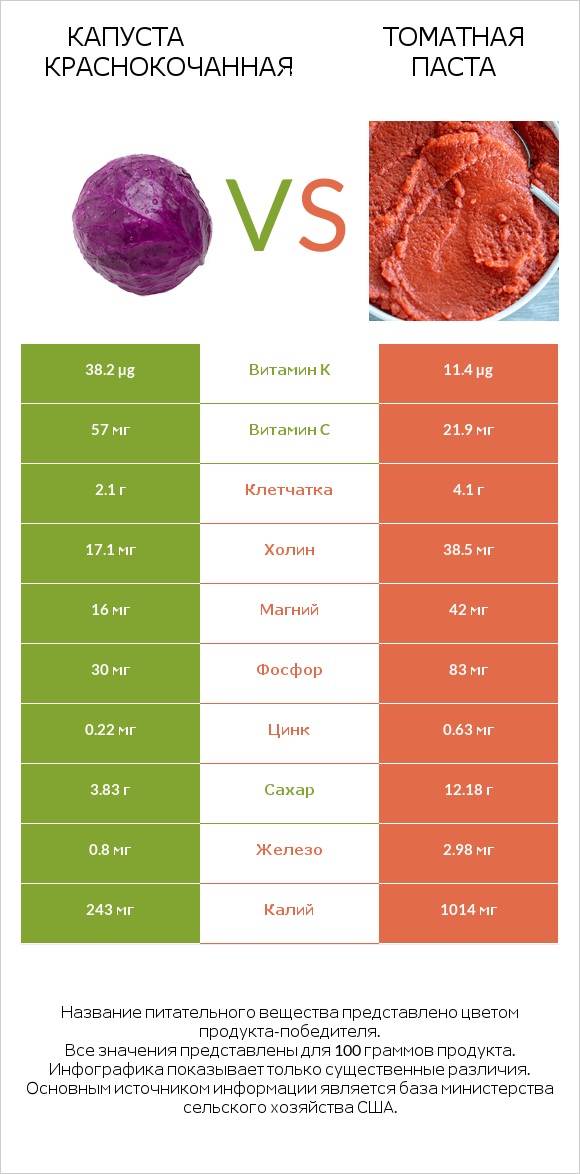 Капуста краснокочанная vs Томатная паста infographic