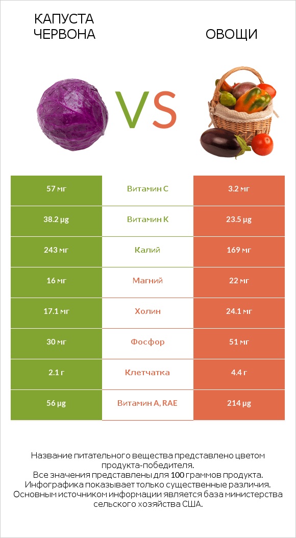 Капуста червона vs Овощи infographic