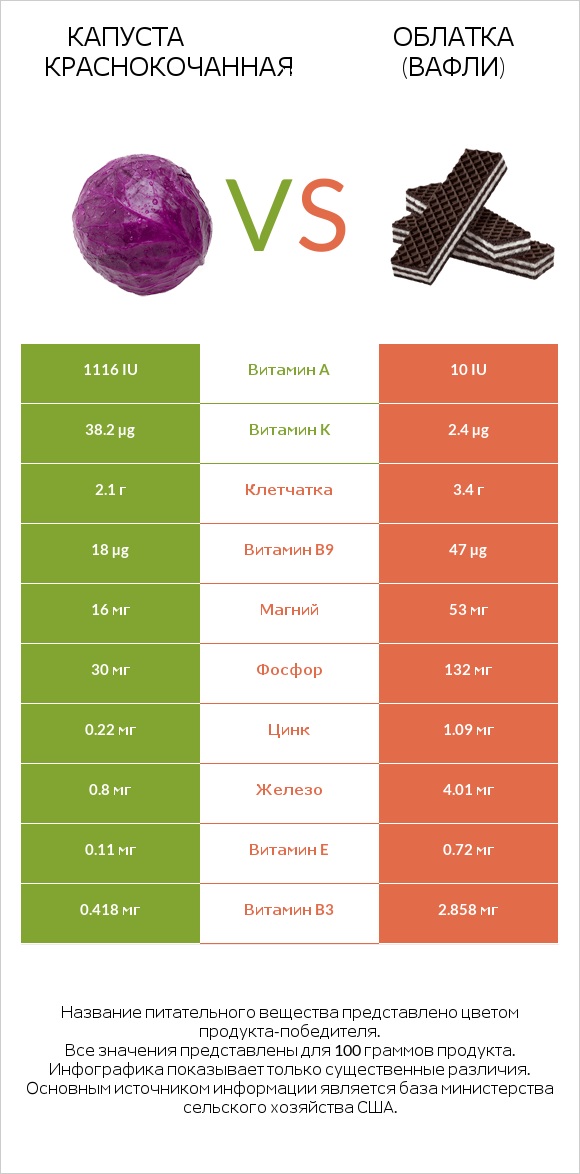 Капуста краснокочанная vs Облатка (вафли) infographic