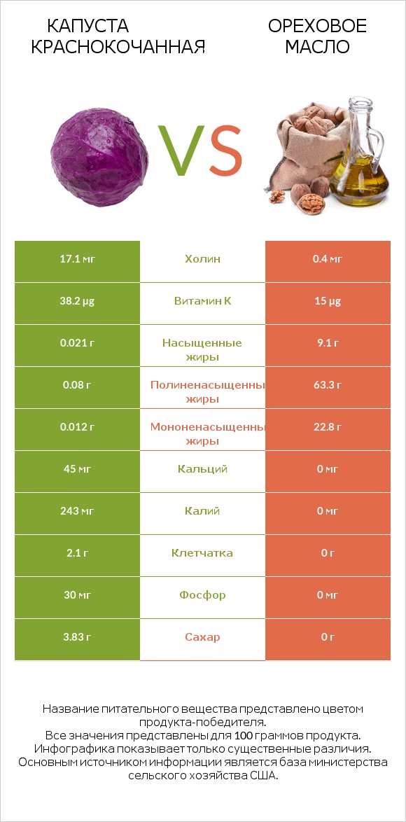 Капуста краснокочанная vs Ореховое масло infographic