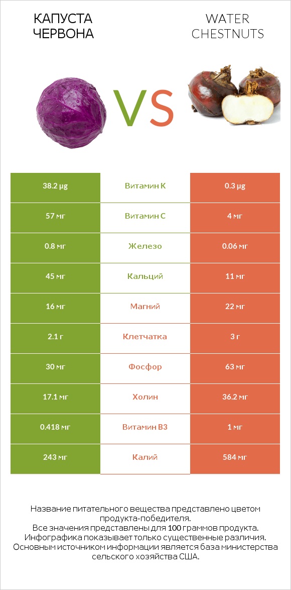 Капуста червона vs Water chestnuts infographic