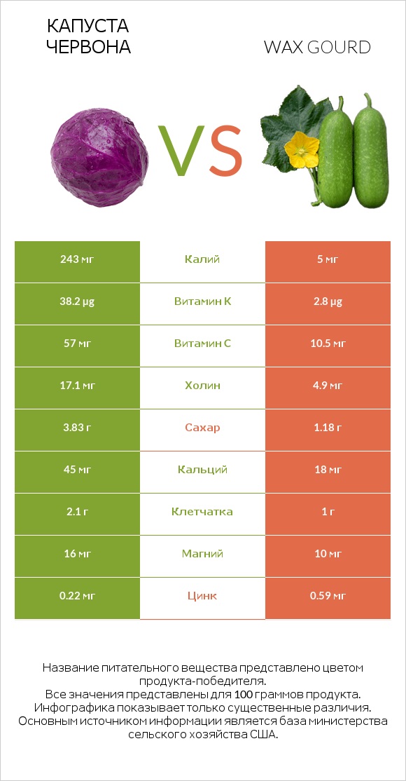 Капуста червона vs Wax gourd infographic