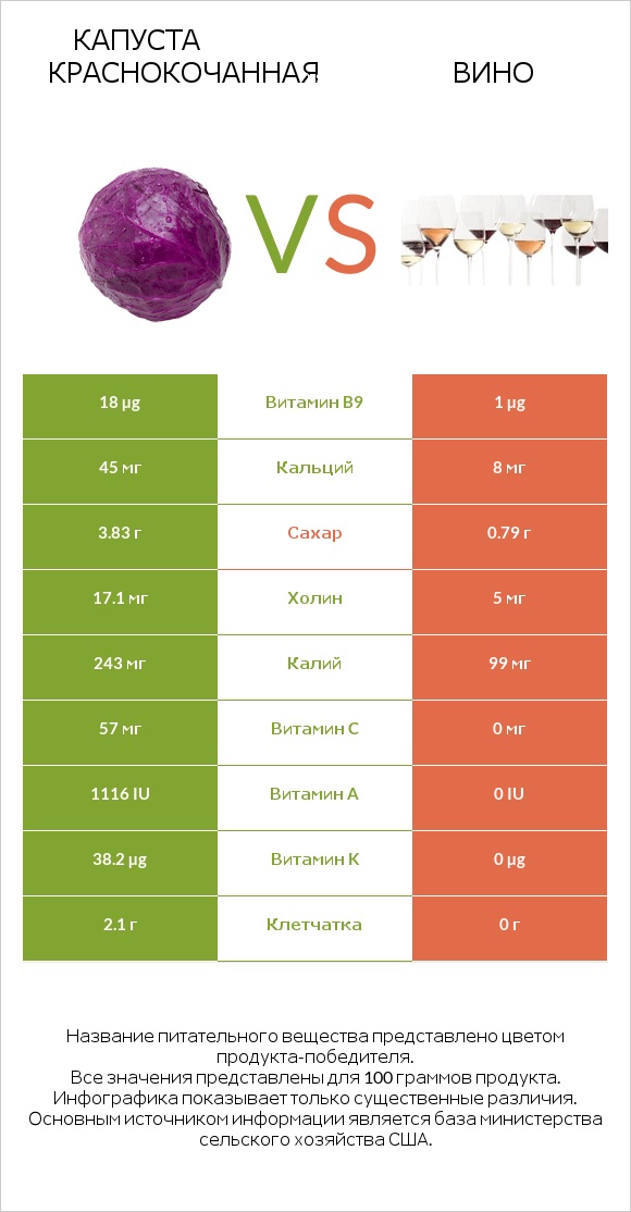 Капуста краснокочанная vs Вино infographic