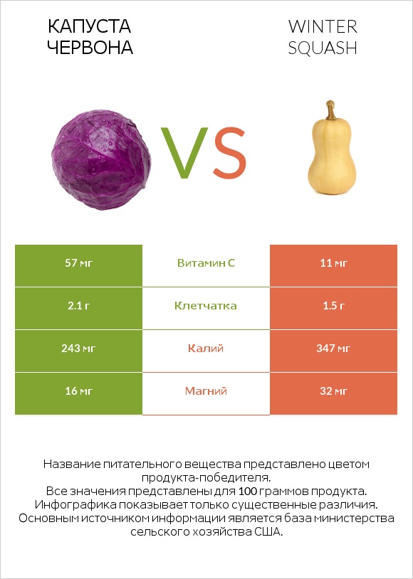 Капуста червона vs Winter squash infographic