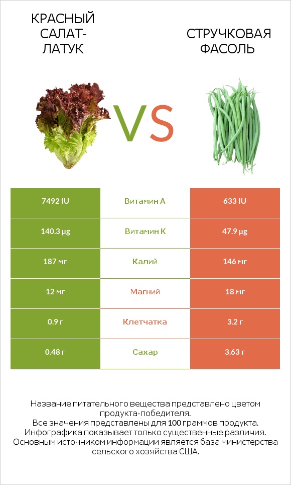 Красный салат-латук vs Зелёный горошек сырой infographic
