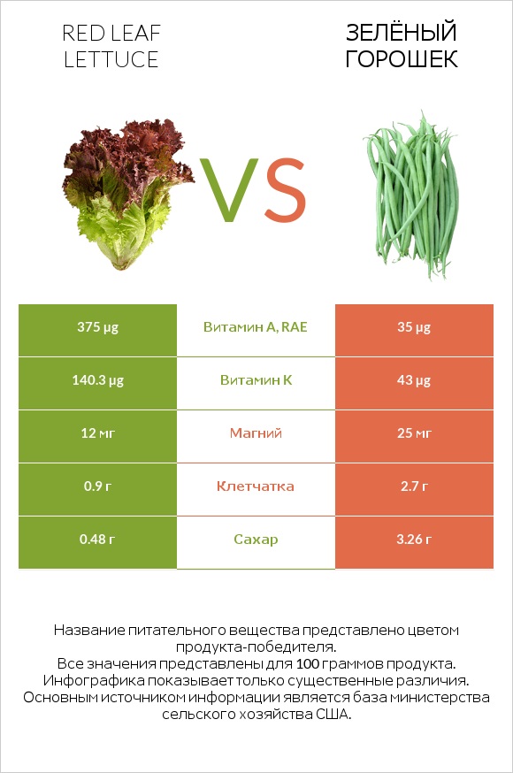 Red leaf lettuce vs Зелёный горошек infographic