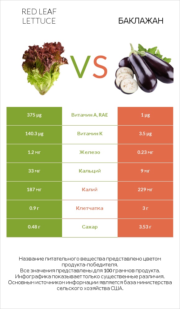 Red leaf lettuce vs Баклажан infographic