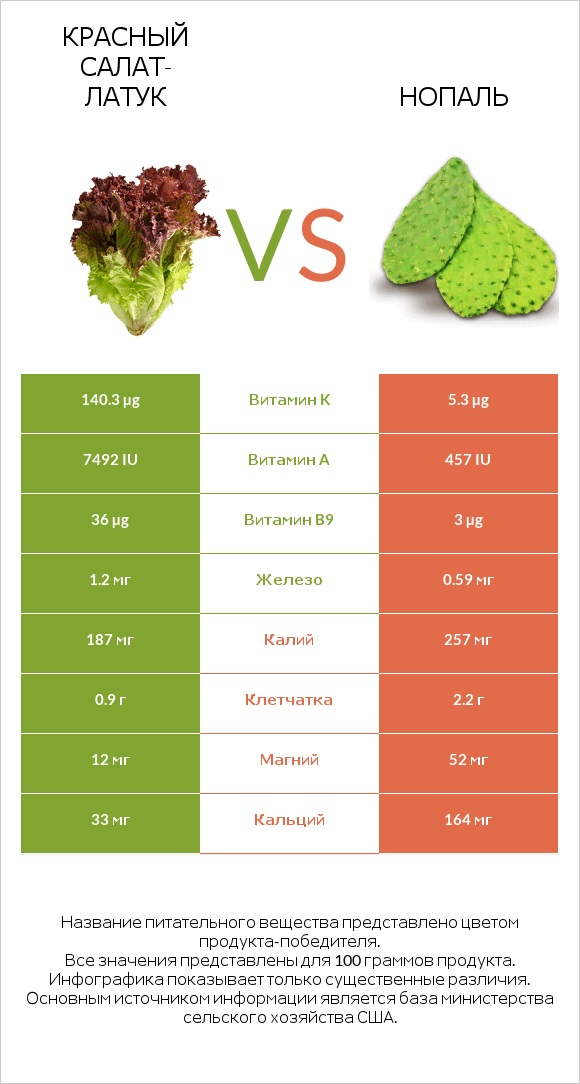 Красный салат-латук  vs Нопаль infographic