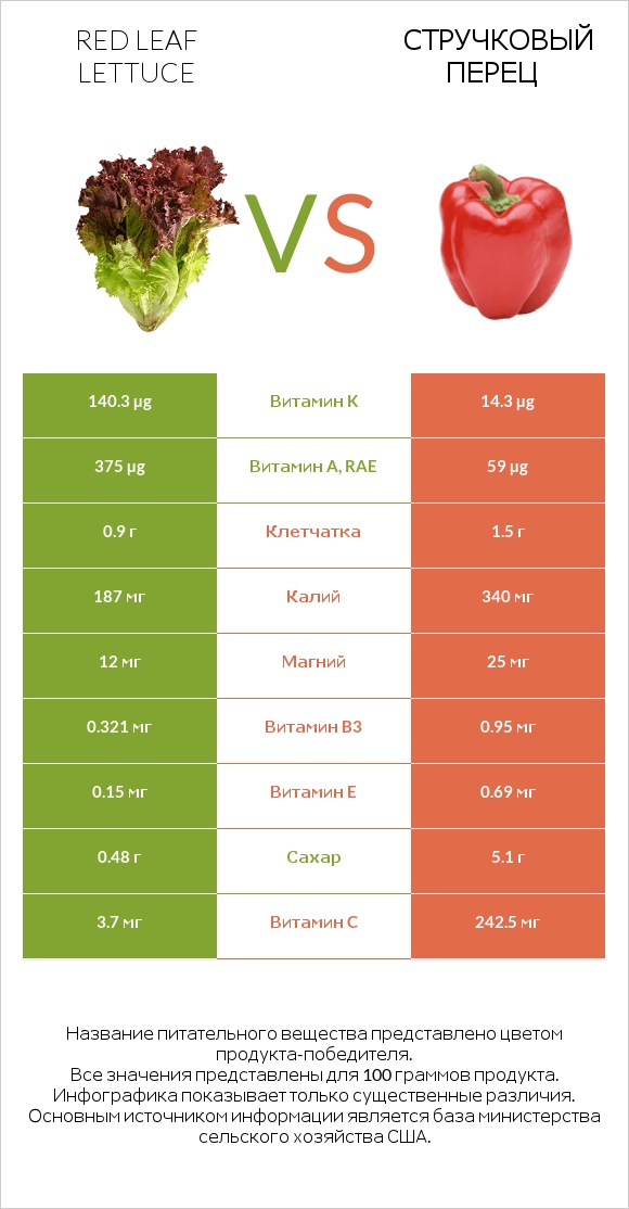 Red leaf lettuce vs Стручковый перец infographic