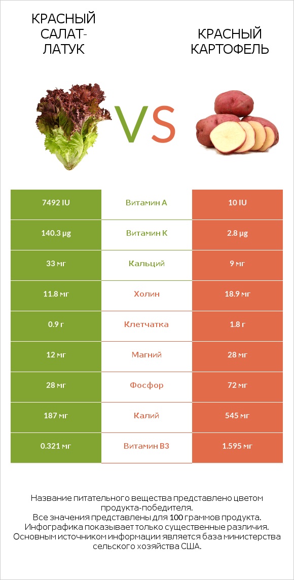 Красный салат-латук  vs Красный картофель infographic