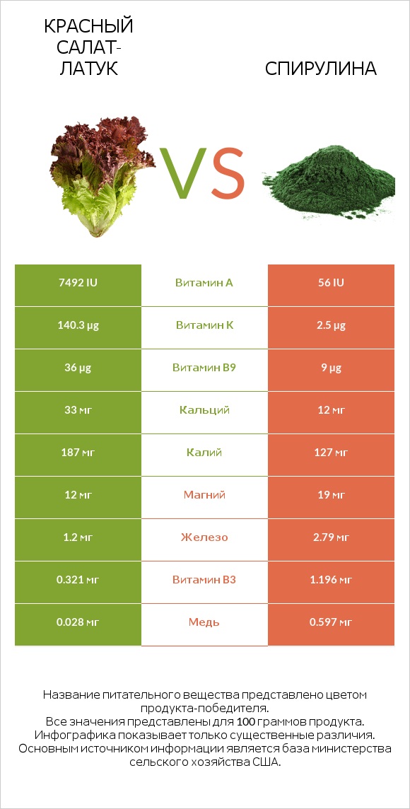 Красный салат-латук  vs Спирулина infographic