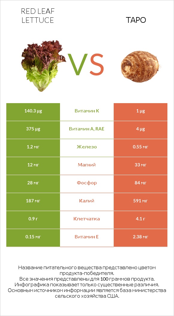 Red leaf lettuce vs Таро infographic