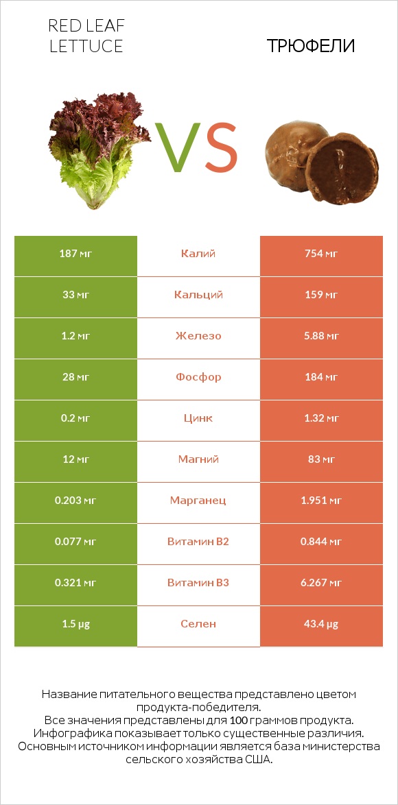 Red leaf lettuce vs Трюфели infographic