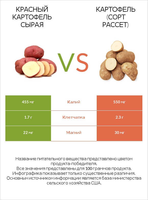 Красный картофель сырая vs Картофель (сорт Рассет) infographic