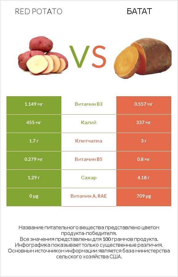 Красный картофель сырая vs Батат infographic