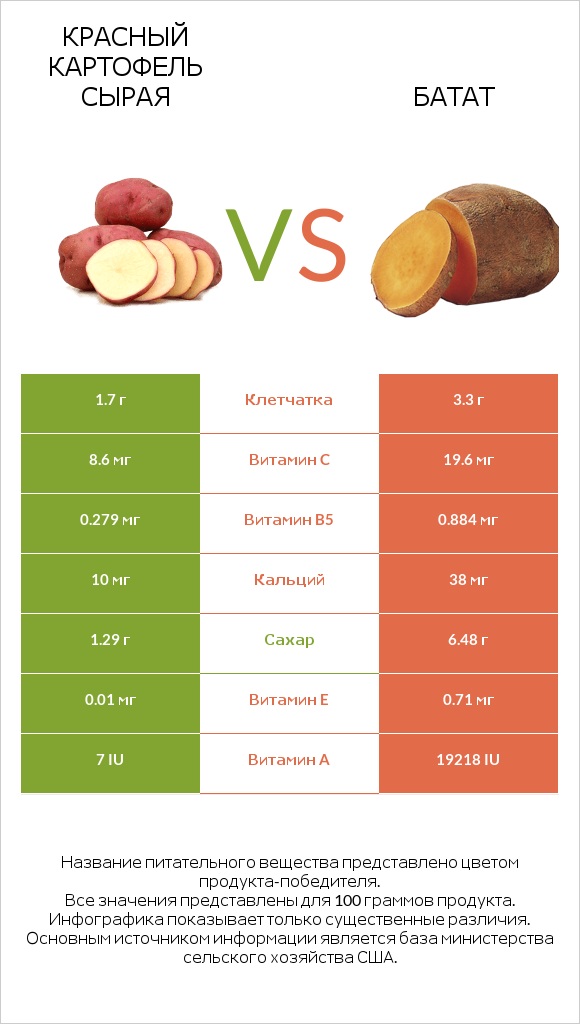 Красный картофель сырая vs Батат infographic