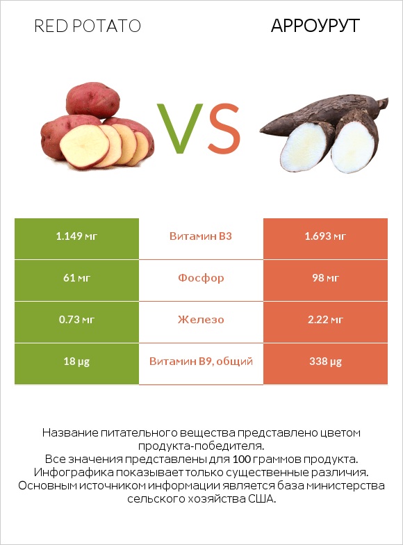 Red potato vs Арроурут infographic