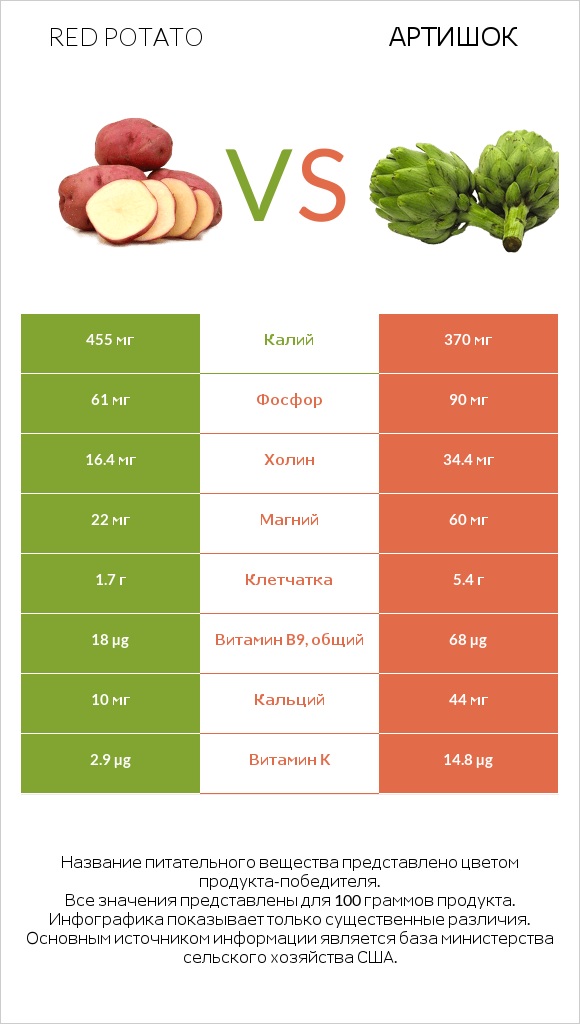 Red potato vs Артишок infographic