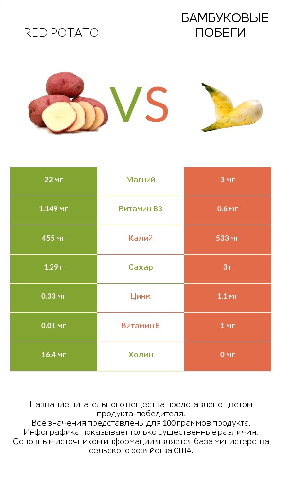 Red potato vs Бамбуковые побеги infographic