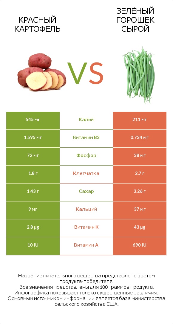Красный картофель vs Зелёный горошек сырой infographic