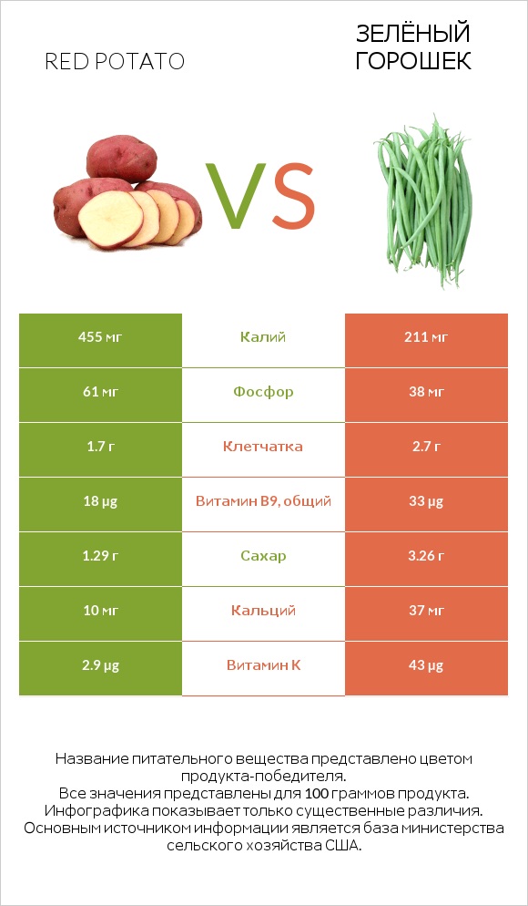Red potato vs Зелёный горошек infographic