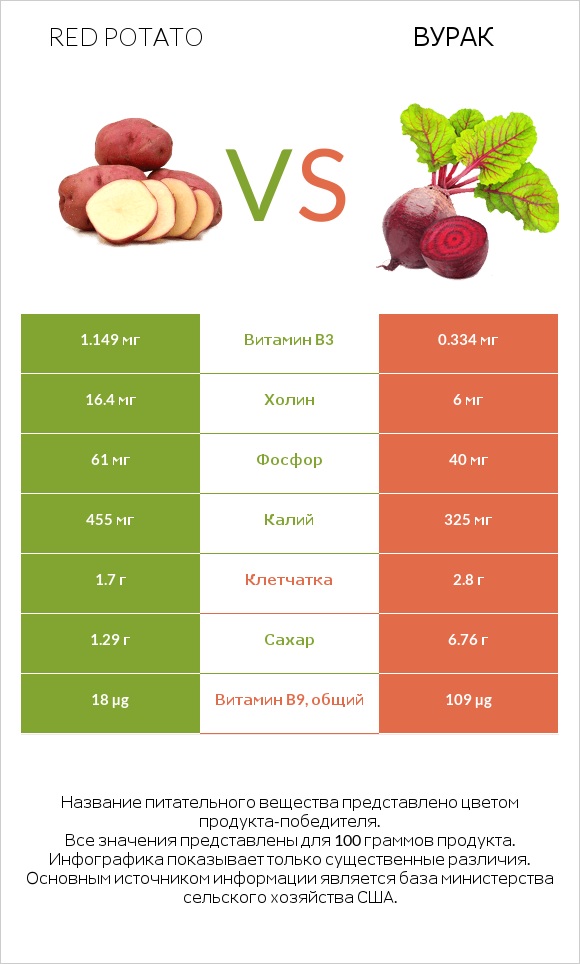 Red potato vs Вурак infographic