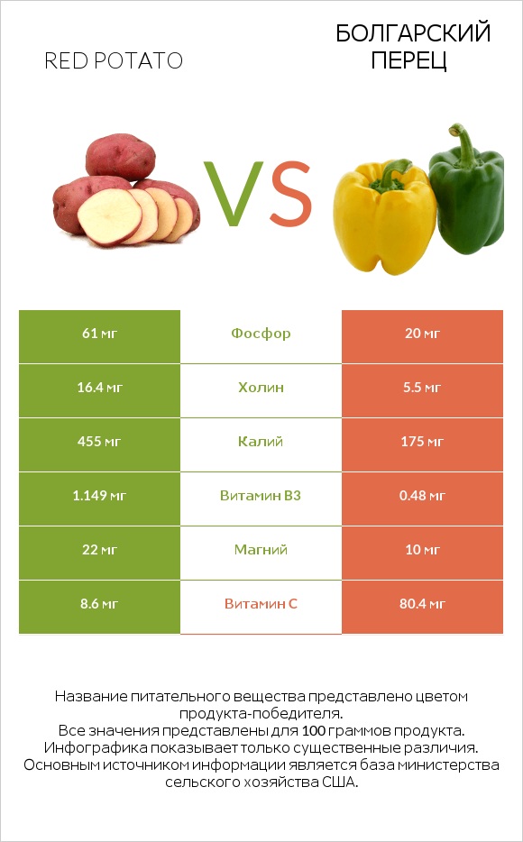 Red potato vs Болгарский перец infographic