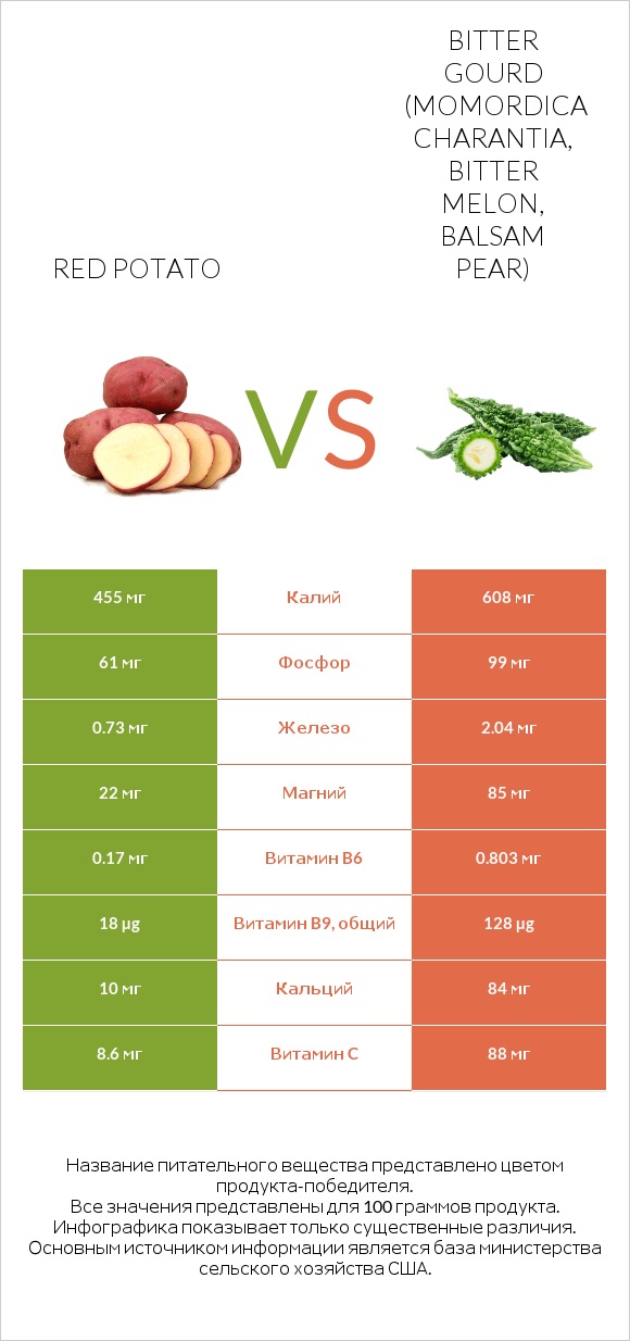 Red potato vs Bitter gourd (Momordica charantia, bitter melon, balsam pear) infographic