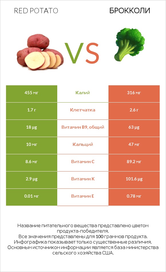 Red potato vs Брокколи infographic