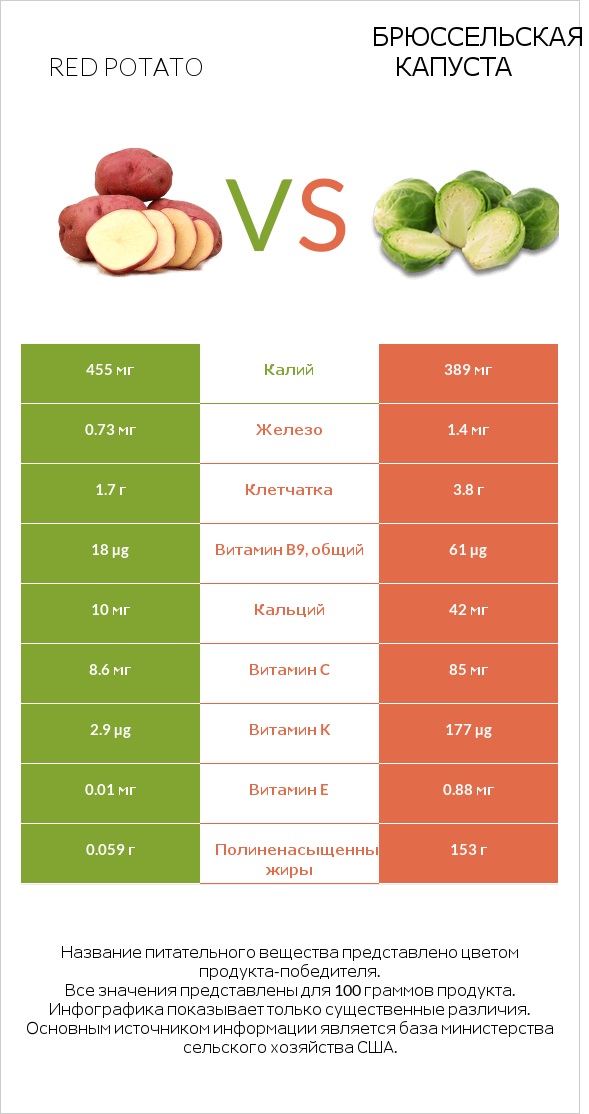 Red potato vs Брюссельская капуста infographic