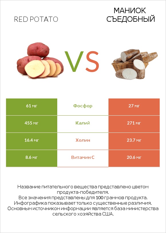 Red potato vs Маниок съедобный infographic