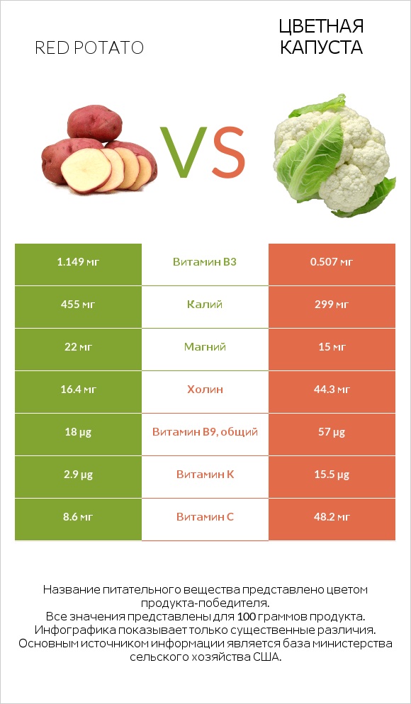 Red potato vs Цветная капуста infographic