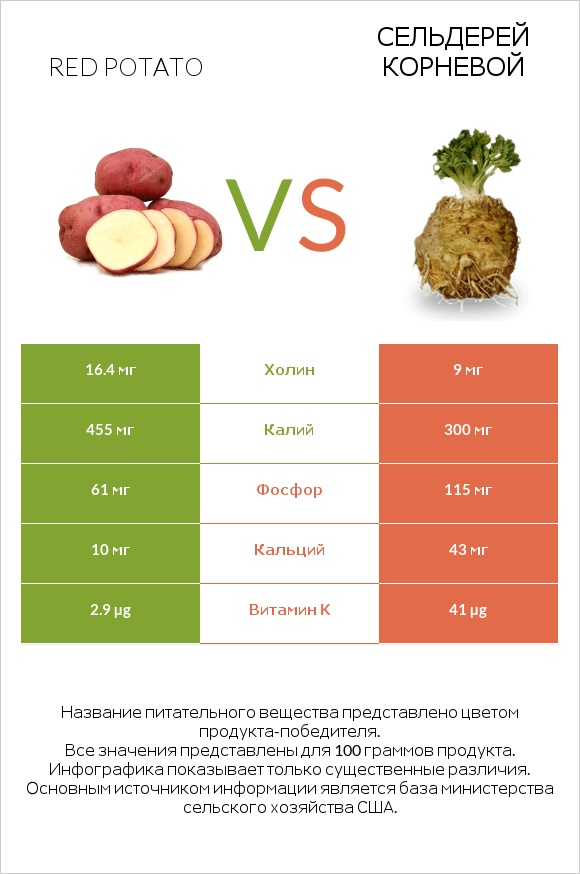 Red potato vs Сельдерей корневой infographic